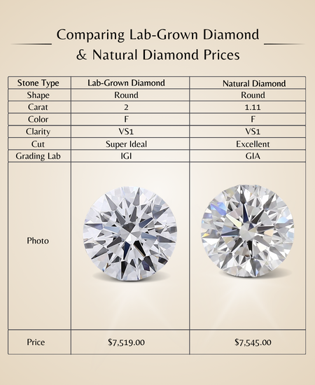 COMPARING LAB-GROWN DIAMOND & NATURAL DIAMOND PRICES